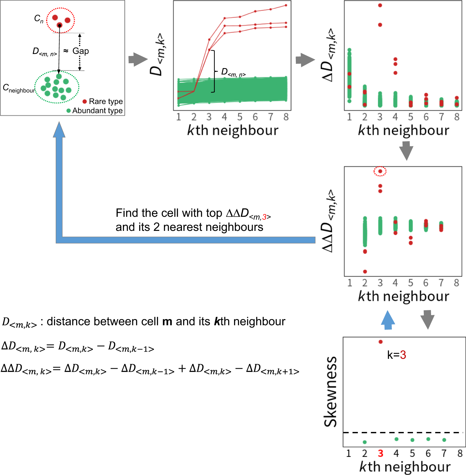 GapClust is a light-weight approach distinguishing rare cells from  voluminous single cell expression profiles | Nature Communications