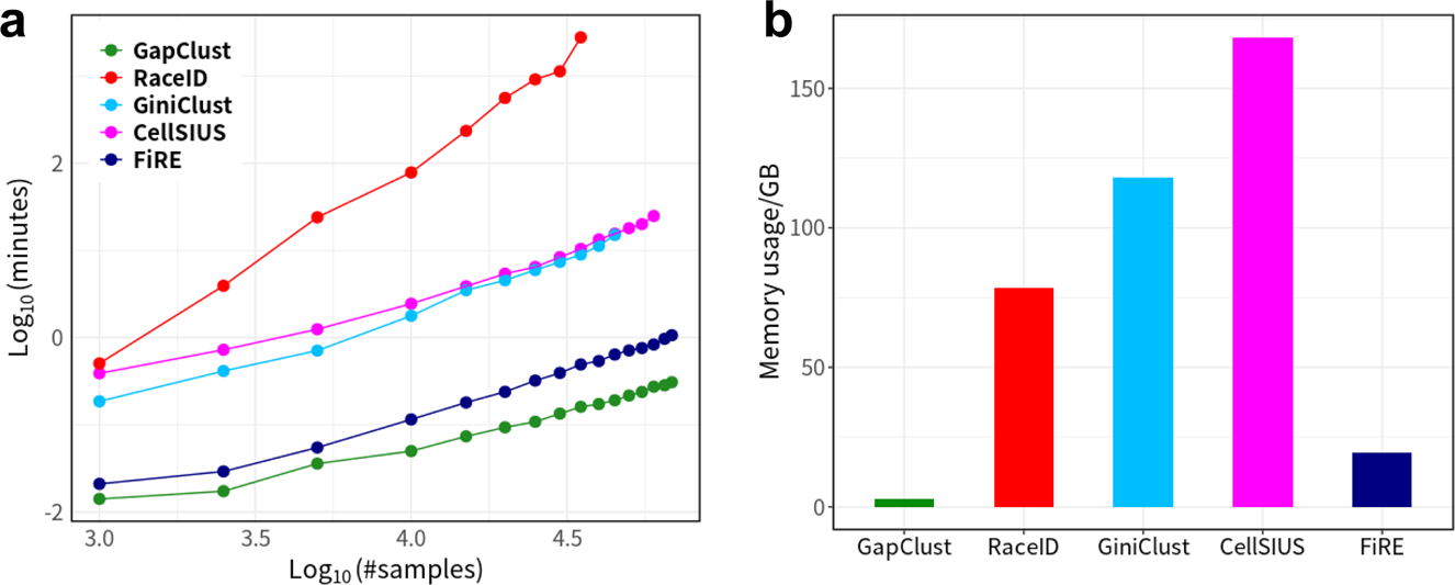 Fig. 4: GapClust is fast and memory efficient.