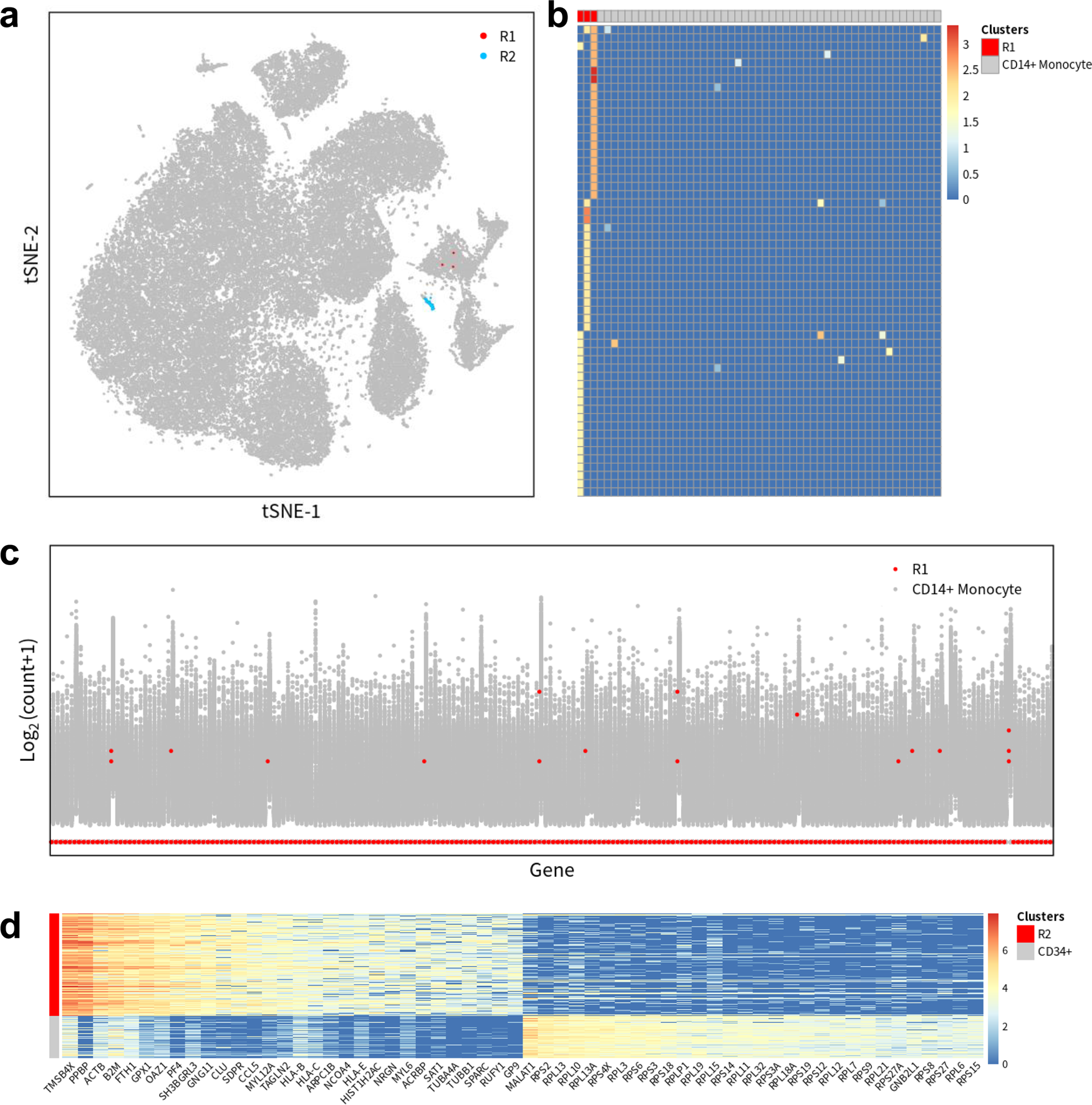Fig. 6: Identification of novel, rare cell types from the 68 k PBMC dataset.