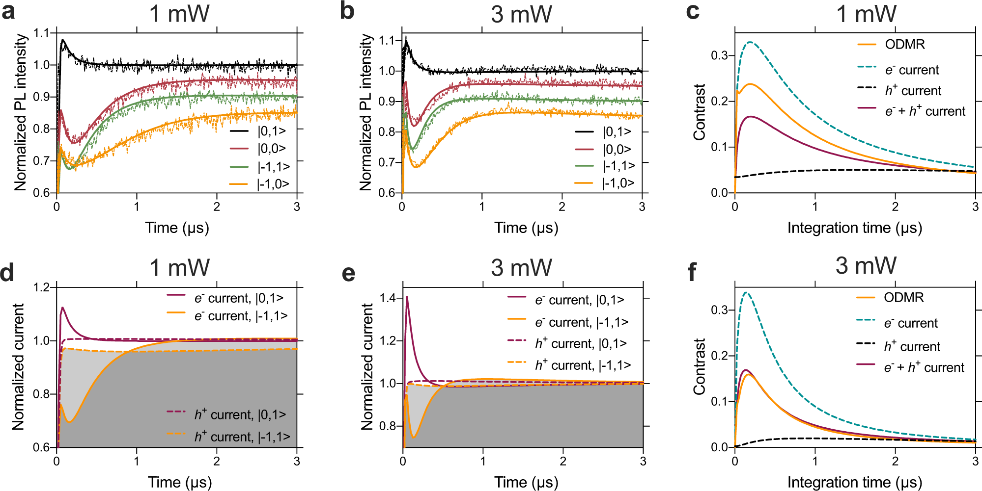 Fig. 3: Photon and charge carrier emission dynamics and intrinsic spin contrast.