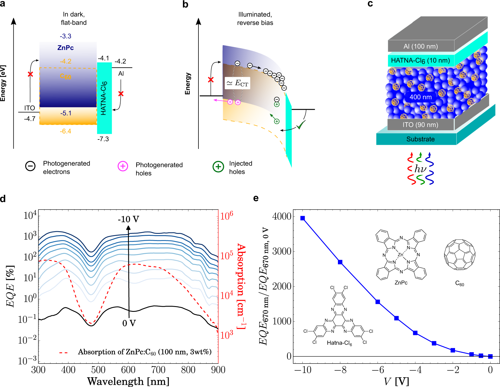 Enhancing sub-bandgap external quantum efficiency by photomultiplication  for narrowband organic near-infrared photodetectors | Nature Communications