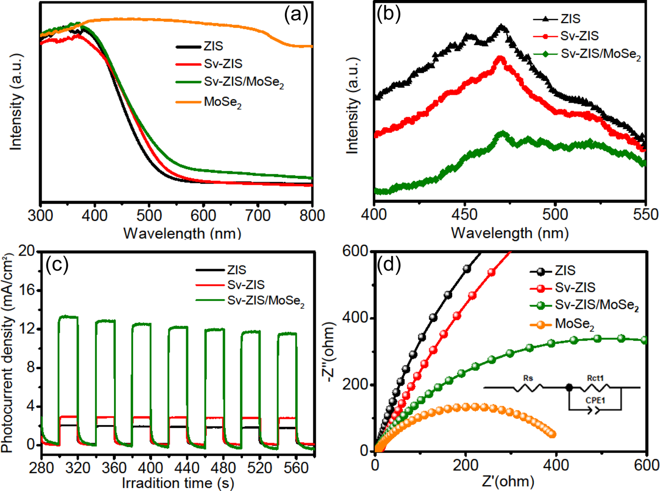 Fig. 5: Photophysical and Electrochemical measurements.