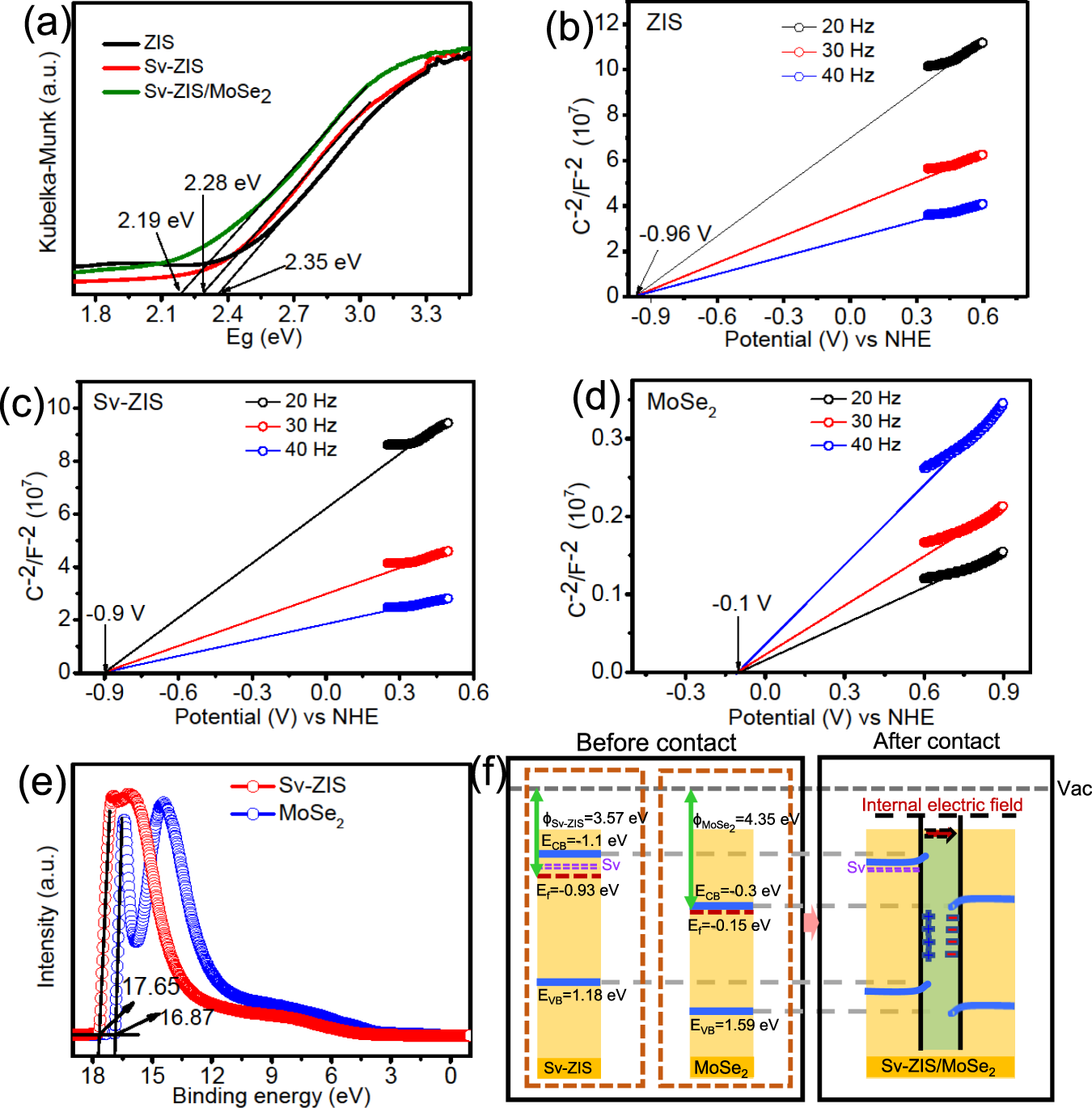 Fig. 6: Band structure and the formation of internal electric field.