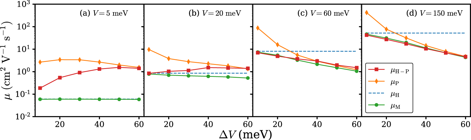 Fig. 3: Carrier mobility at 300 K calculated based on the Holstein–Peierls model (μH-P), Holstein model (μH), Peierls model (μP), and Matthiessen’s rule (μM) with enlarged local EPC at various transfer integral V and transfer integral fluctuation ΔV.