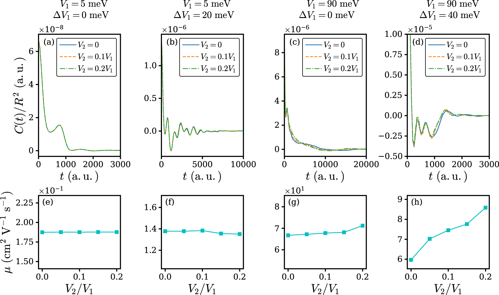 Fig. 6: The isotropy effect for several typical values of V1 and ΔV1.