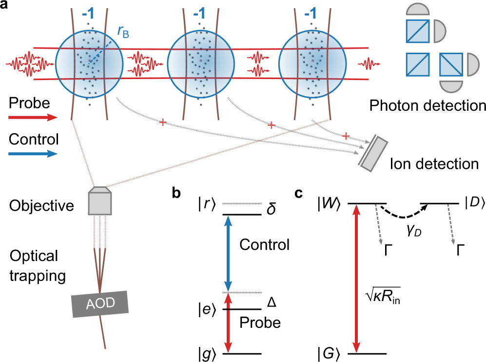Fig. 1: Realisation of up to three cascaded single-photon absorbers using Rydberg superatoms.