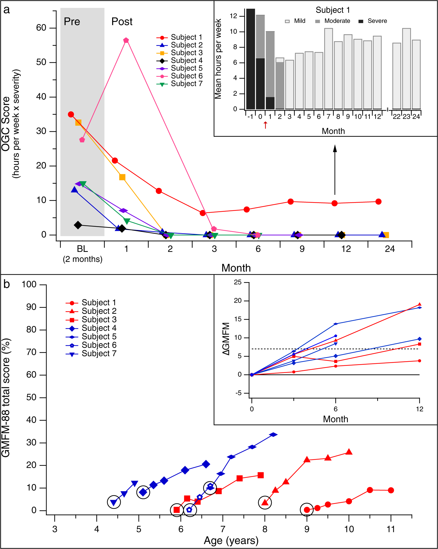 Fig. 3: Changes in Oculogyric Crises (OGC) and motor function after gene delivery.