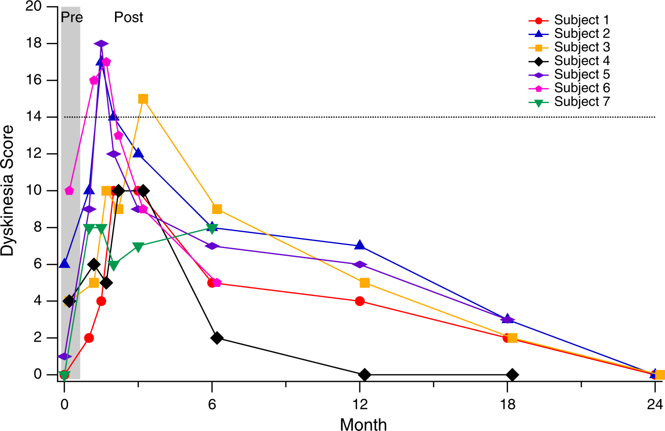 Fig. 5: Time course of dyskinesia after gene transfer.