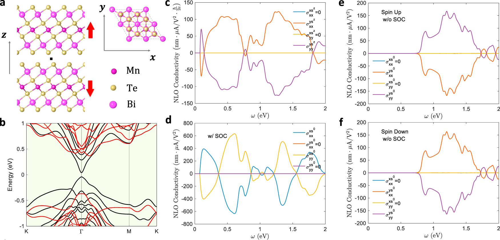 Fig. 3: NLO spin current of MBT.