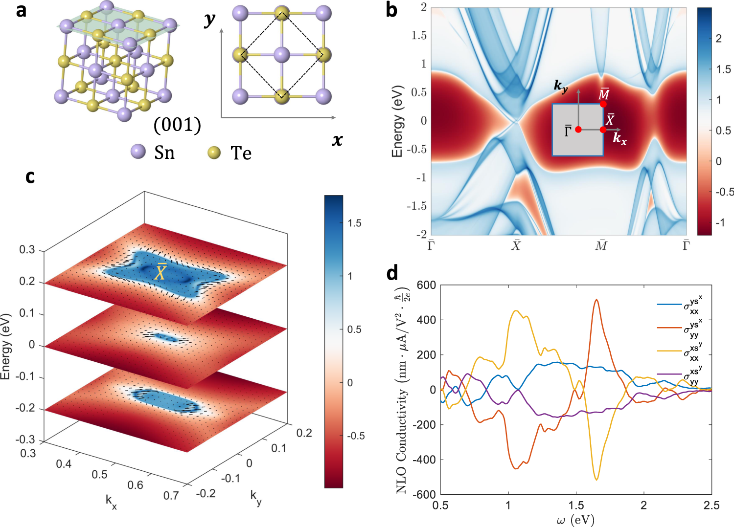 Fig. 4: NLO spin current on the (0 0 1) surface of SnTe.