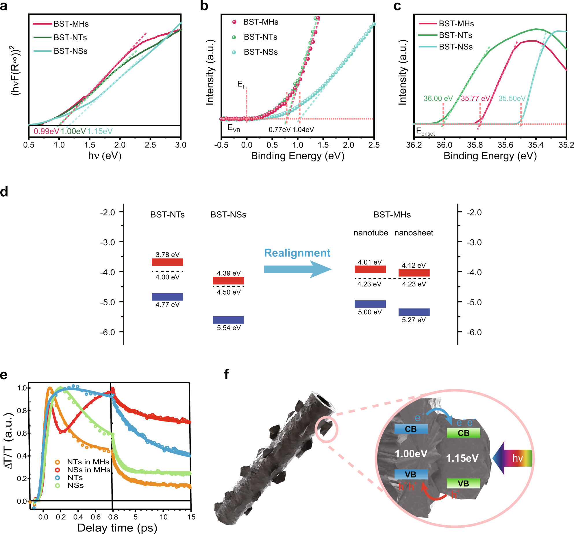 Fig. 2: Spectroscopic characterization and schematic energy band diagrams.
