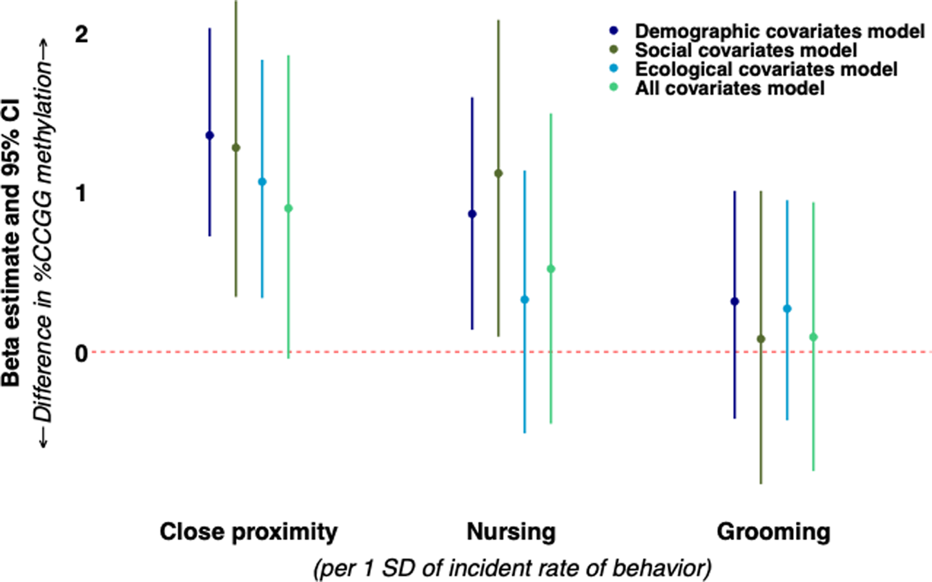 Early Life Social Experience Affects Offspring Dna Methylation And Later Life Stress Phenotype Nature Munications