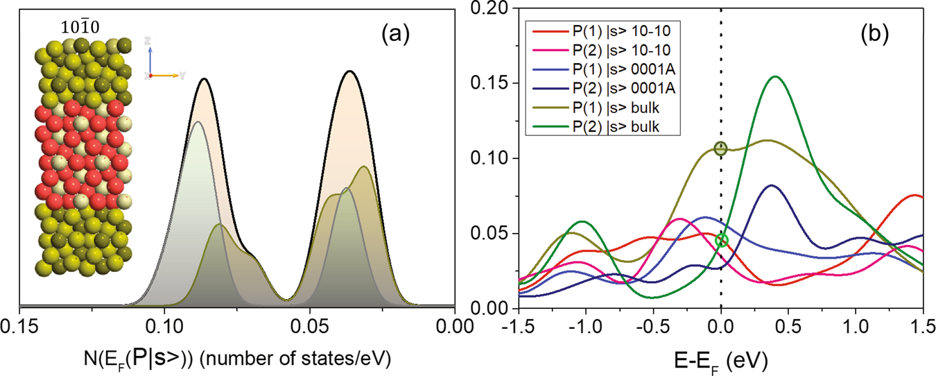 Fig. 3: DFT calculated pDOS at the Fermi level.