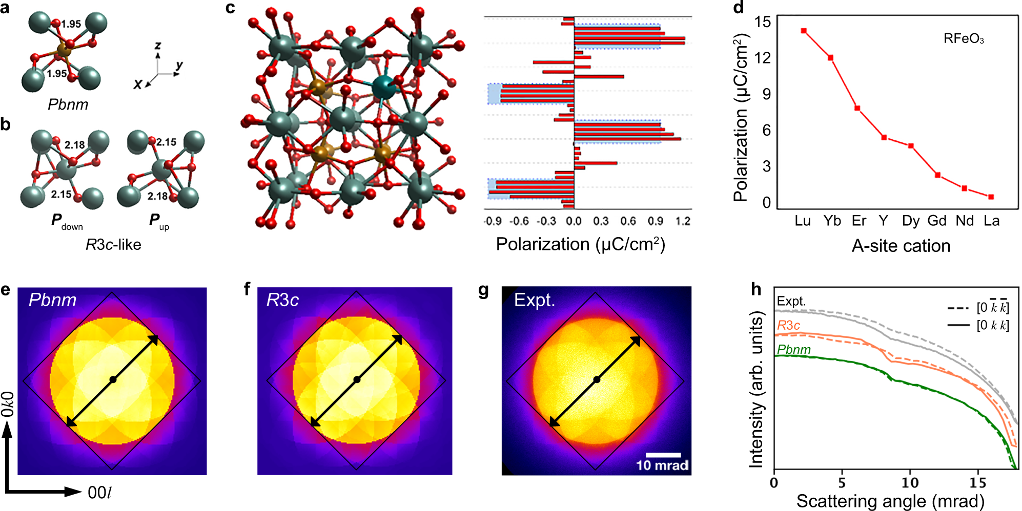 Fig. 4: Crystallographic origin of ferroelectricity in Y-rich YFO.