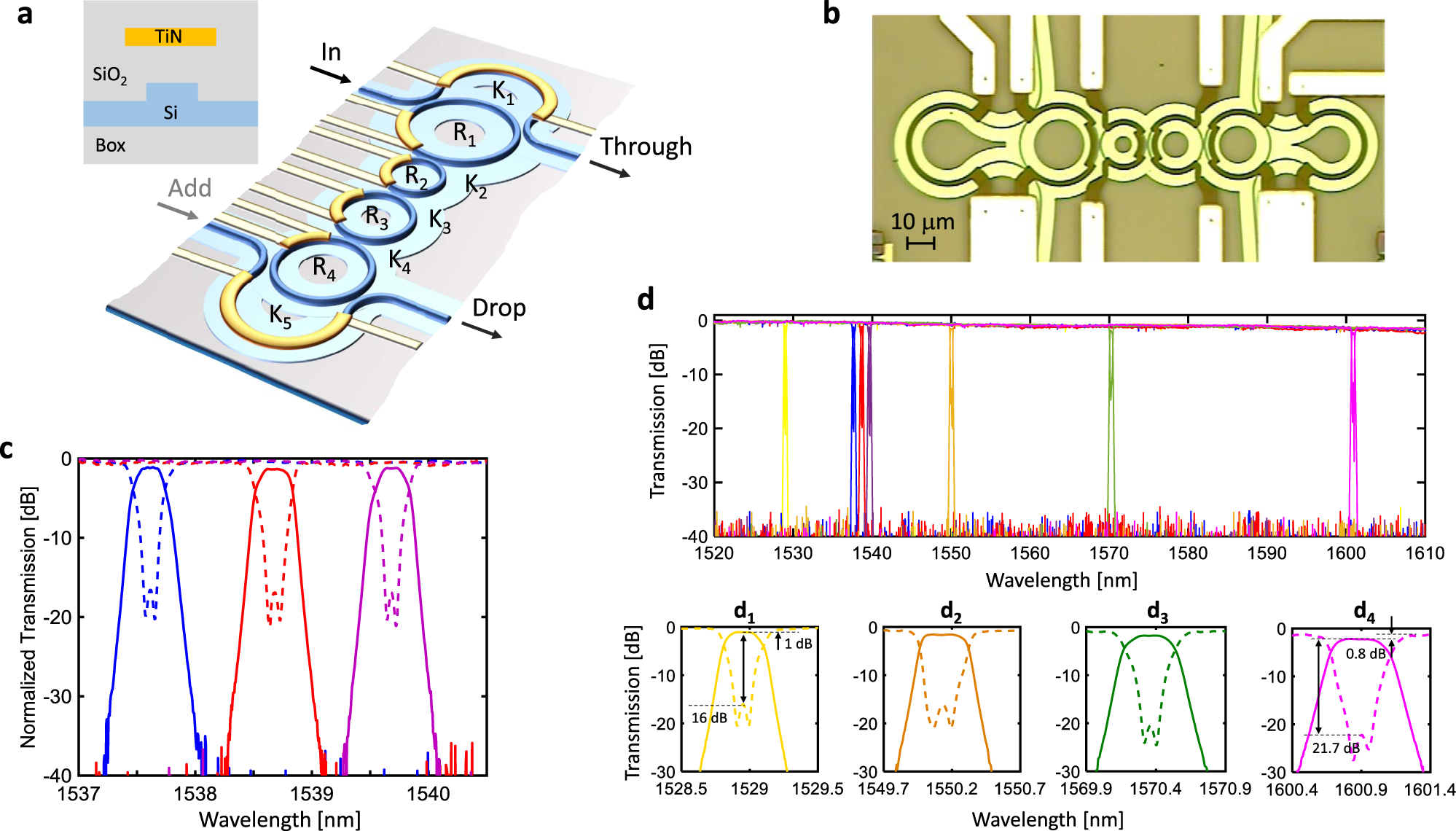 polarization transparent silicon photonic add drop multiplexer with wideband hitless tuneability nature communications