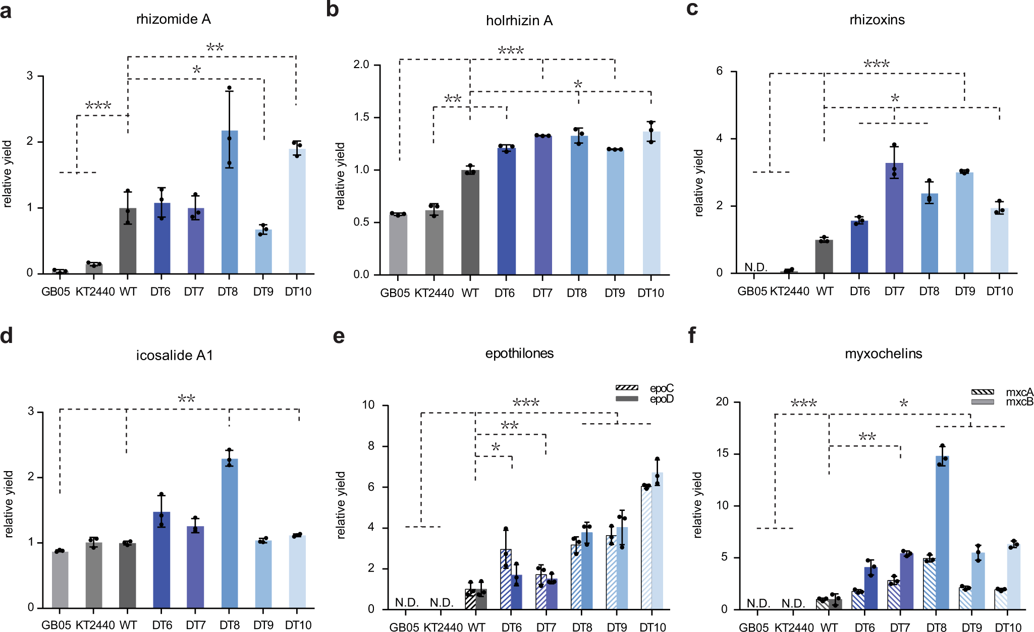 Fig. 5: The relative yields of heterologously expressed six natural products.