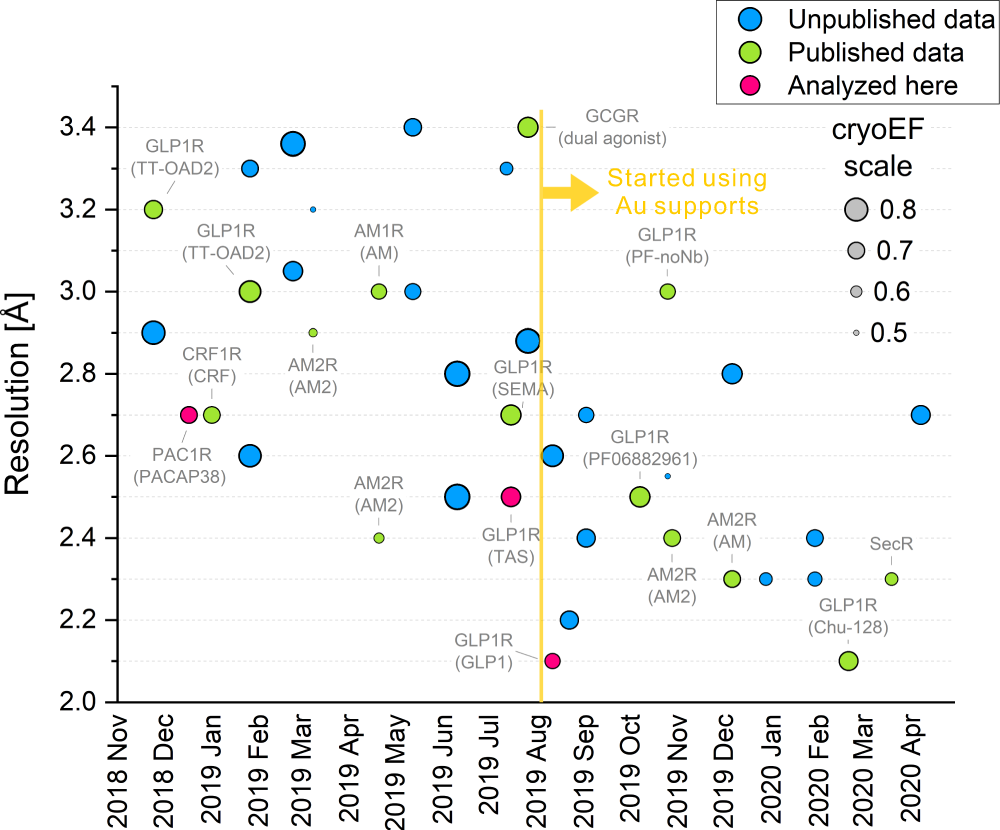 Fig. 3: Resolution history of our cryo-EM GPCR reconstructions.