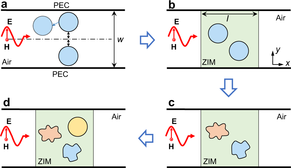 Fig. 1: Geometric-symmetry-free and higher-order BICs induced by zero-index media (ZIM) in a waveguide.