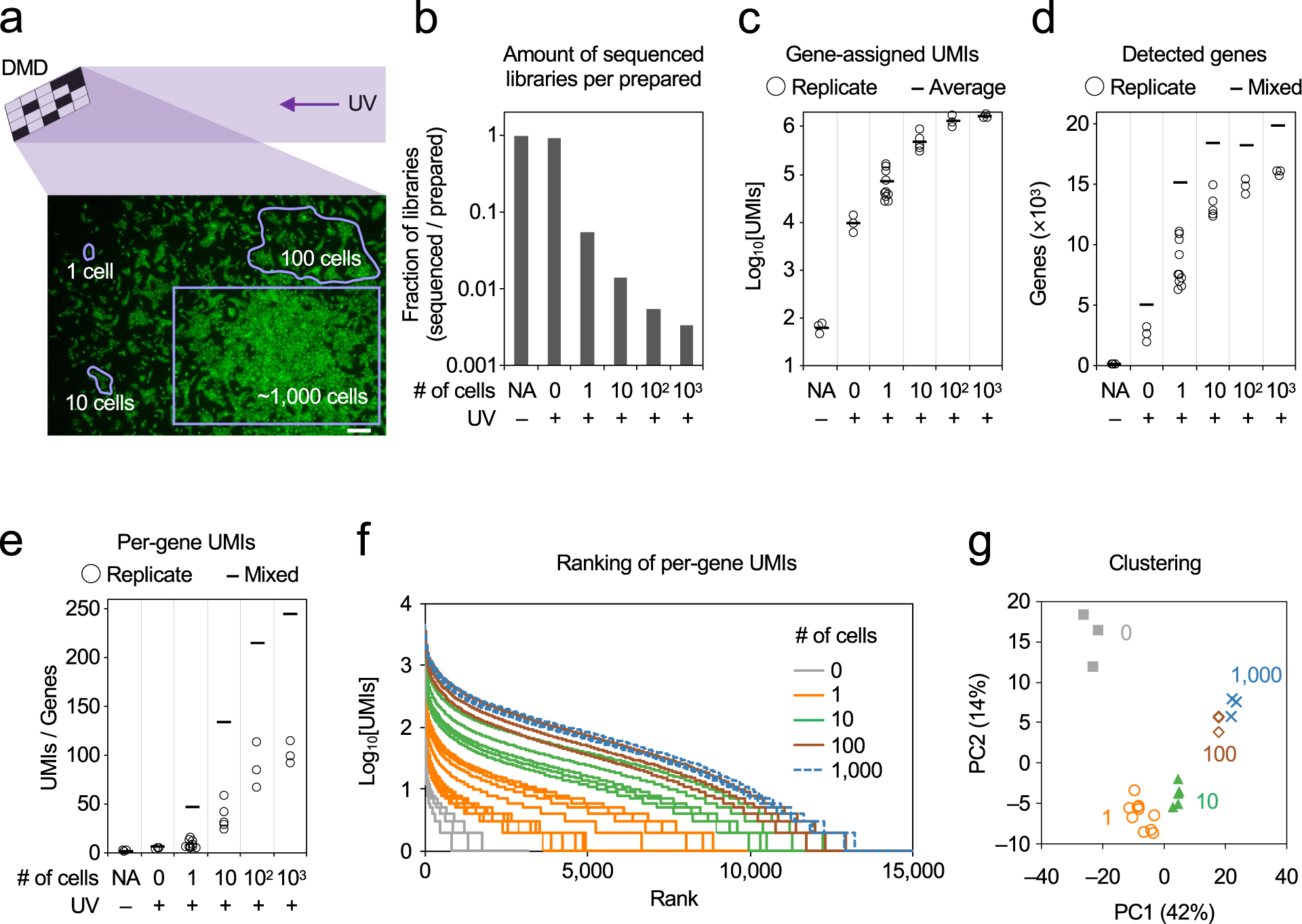 Fig. 4: Sensitivity of PIC with RNA-seq under DMD illumination.