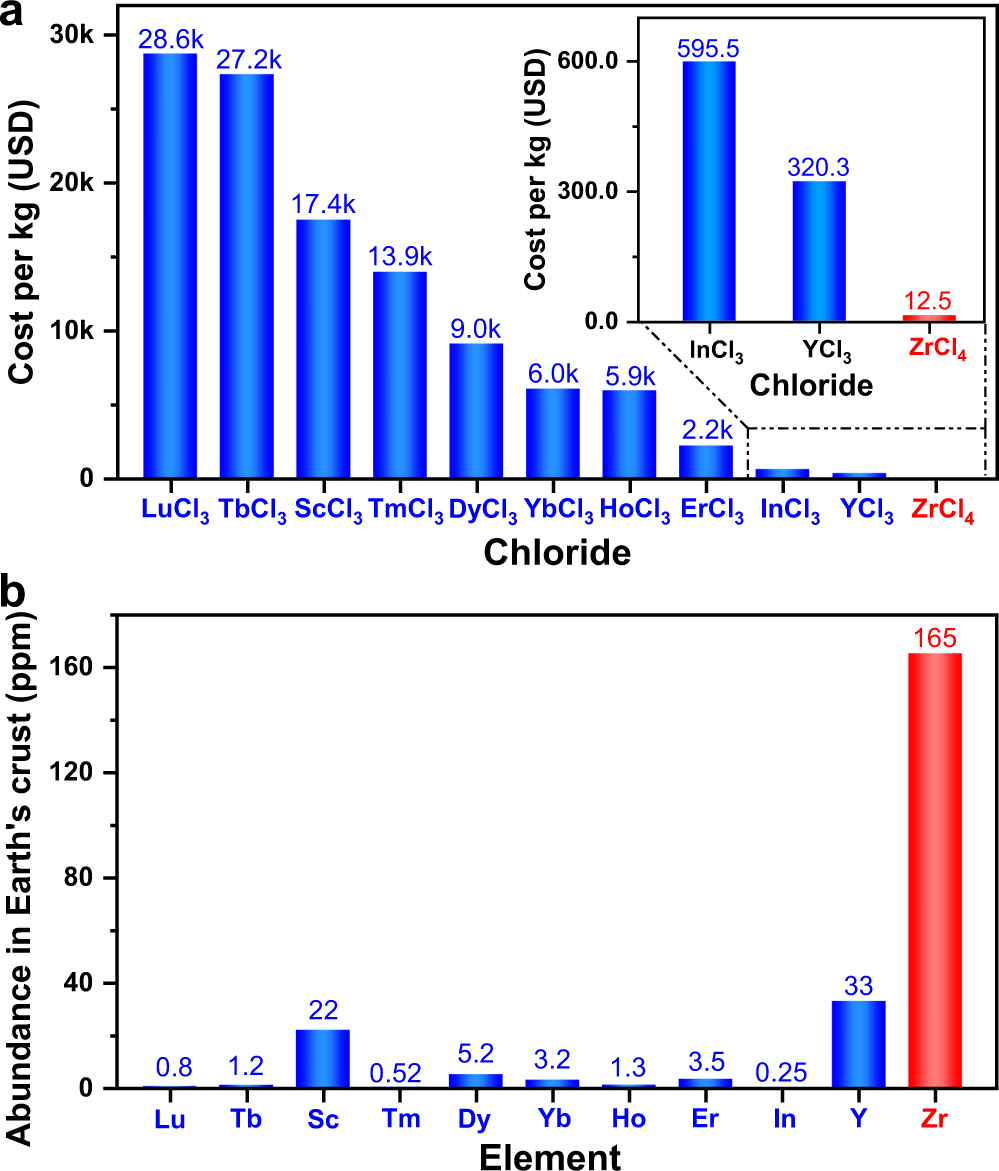 A cost-effective and humidity-tolerant chloride solid electrolyte for  lithium batteries | Nature Communications