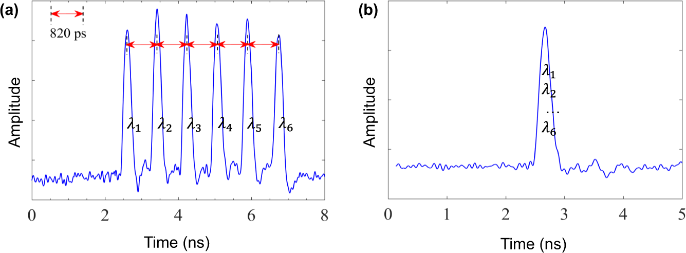 Fig. 4: Arrival times of different wavelength components.