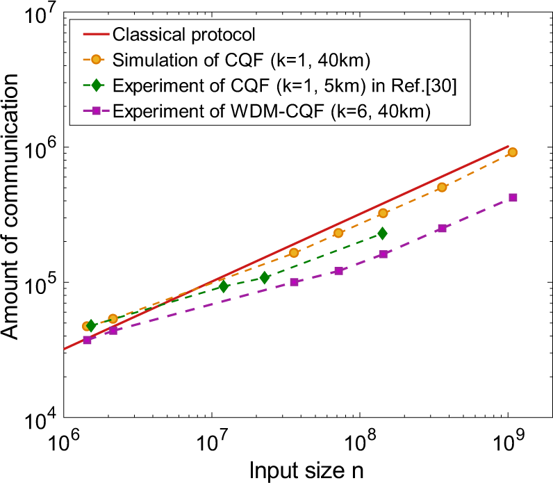 Fig. 5: Log–log plot of the amount of communication between Alice/Bob and Charlie in different fingerprinting protocols, as a function of input size n.