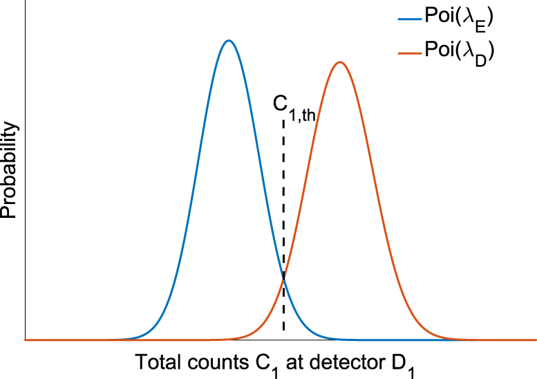 Fig. 6: Probability distribution of the total counts at detector D1 for the equal-input case (blue curve) and different-input case (red curve).