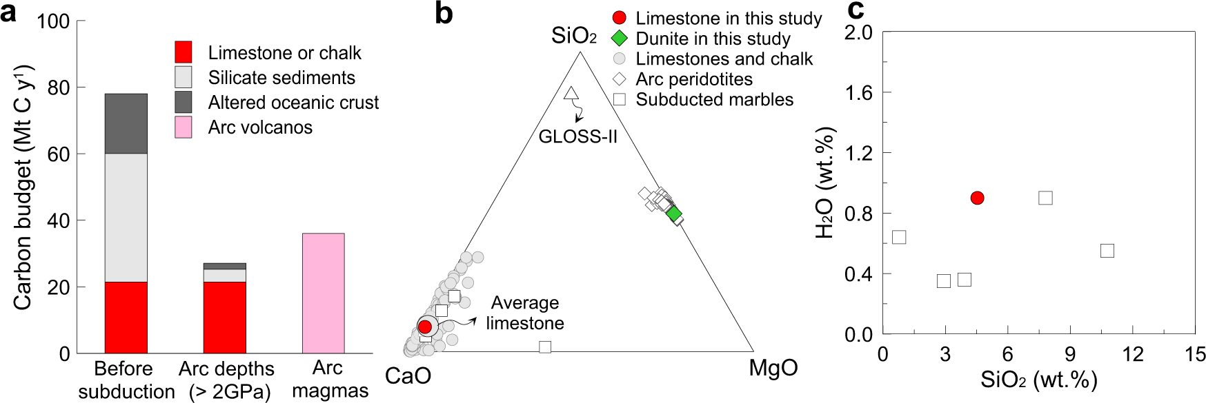 Fig. 1: Subduction carbon fluxes and chemical compositions of starting materials.