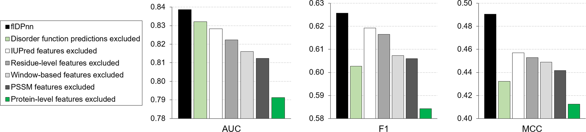 Fig. 3: Ablation analysis of the flDPnn predictor on the test dataset.