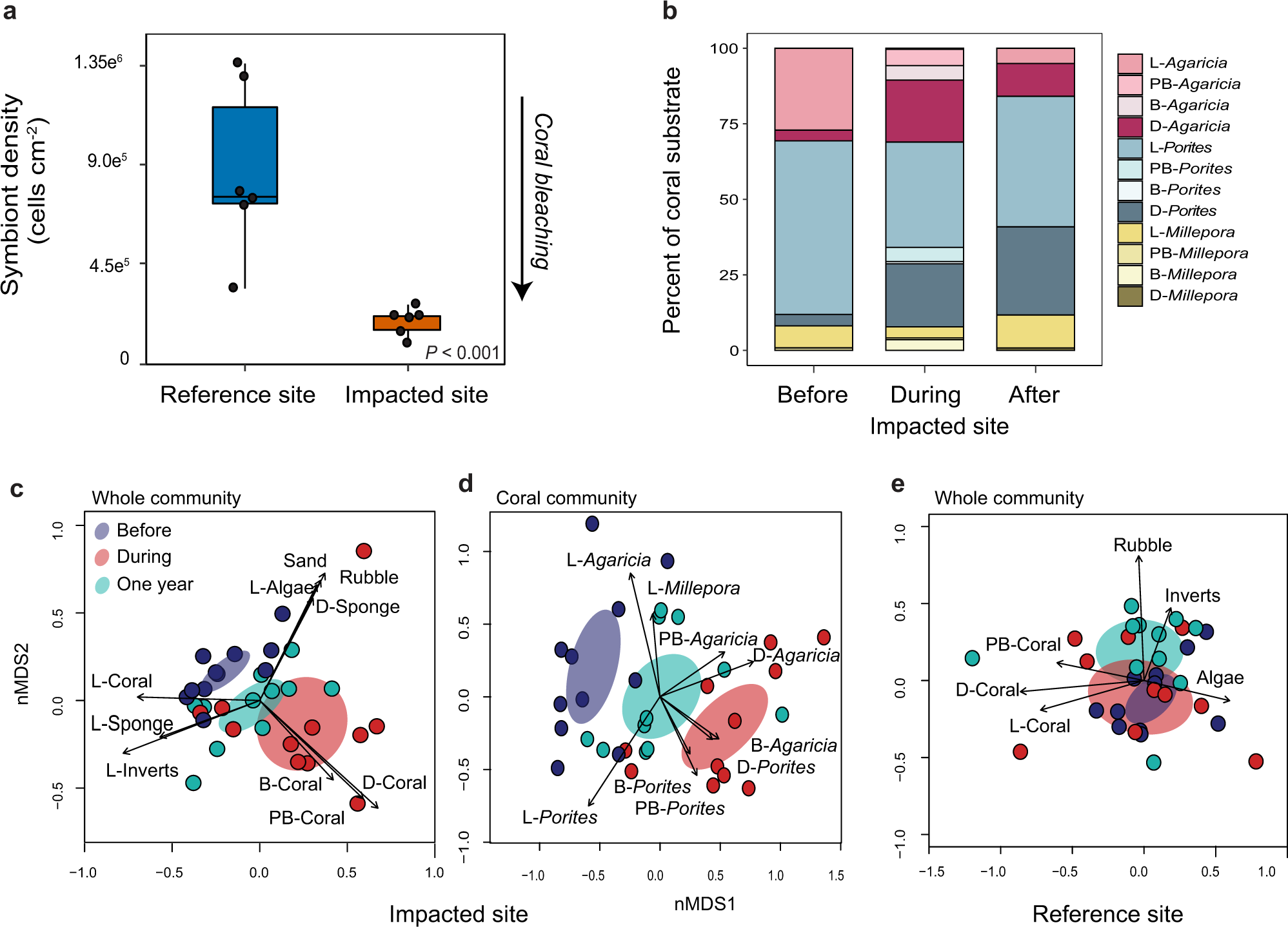 Fig. 2: Deoxygenation event effects on coral bleaching and community structure.