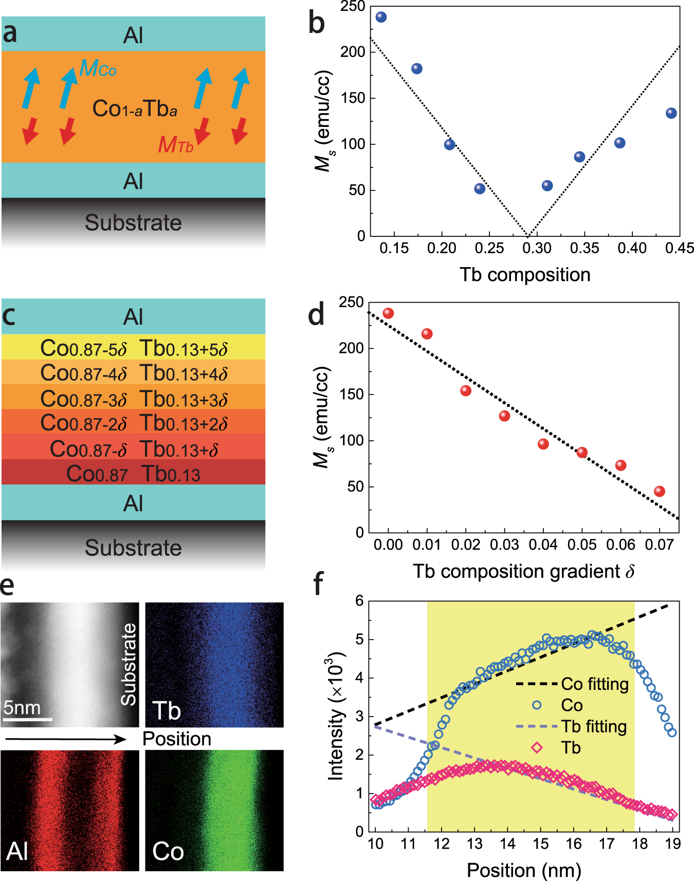 Field Free Spin Orbit Torque Induced Switching Of Perpendicular Magnetization In A Ferrimagnetic Layer With A Vertical Composition Gradient Nature Communications Field Free Spin Orbit Torque Induced Switching Of Perpendicular Magnetization In A Ferrimagnetic Layer With A Vertical Composition Gradient Nature Communications