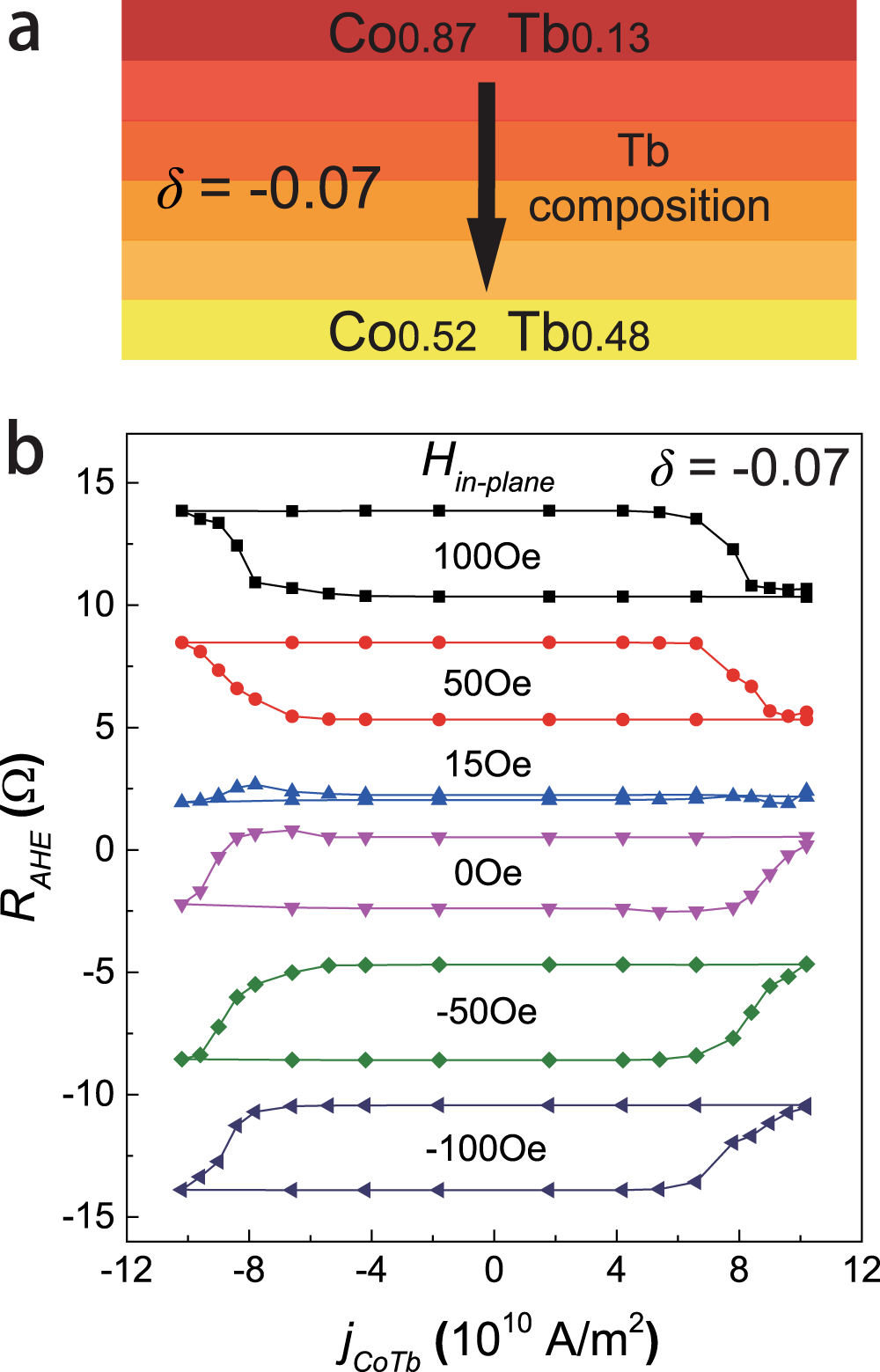 Fig. 4: Comparison experiments on a CoTb sample with inverse gradient.