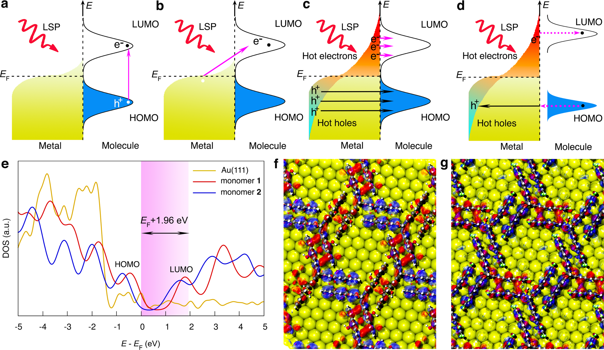 Fig. 3: Excitation mechanisms for plasmon-induced chemical reactions.