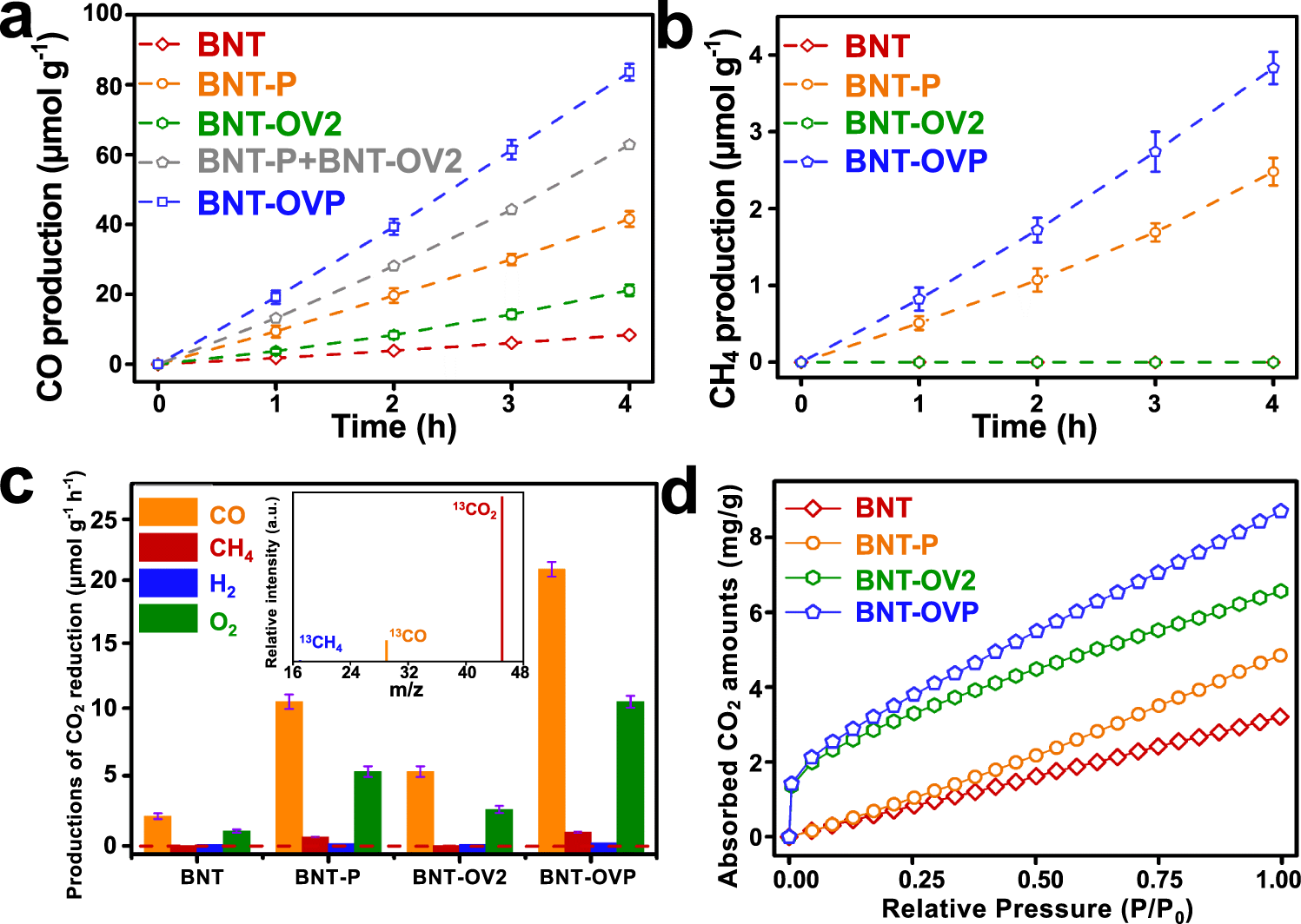 Fig. 3: Photocatalytic performance.
