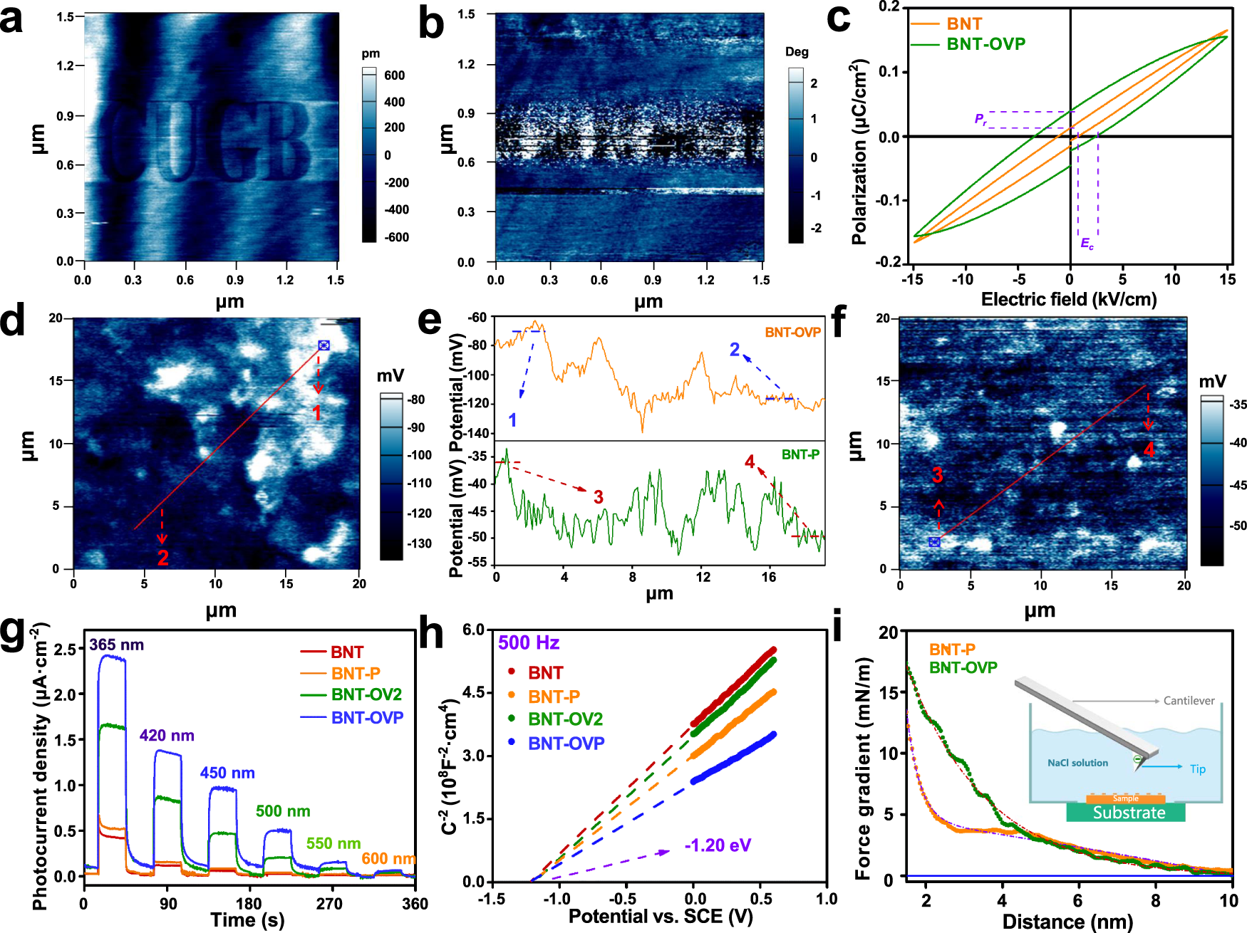 Fig. 4: Effects of ferroelectric polarization and surface oxygen vacancies.