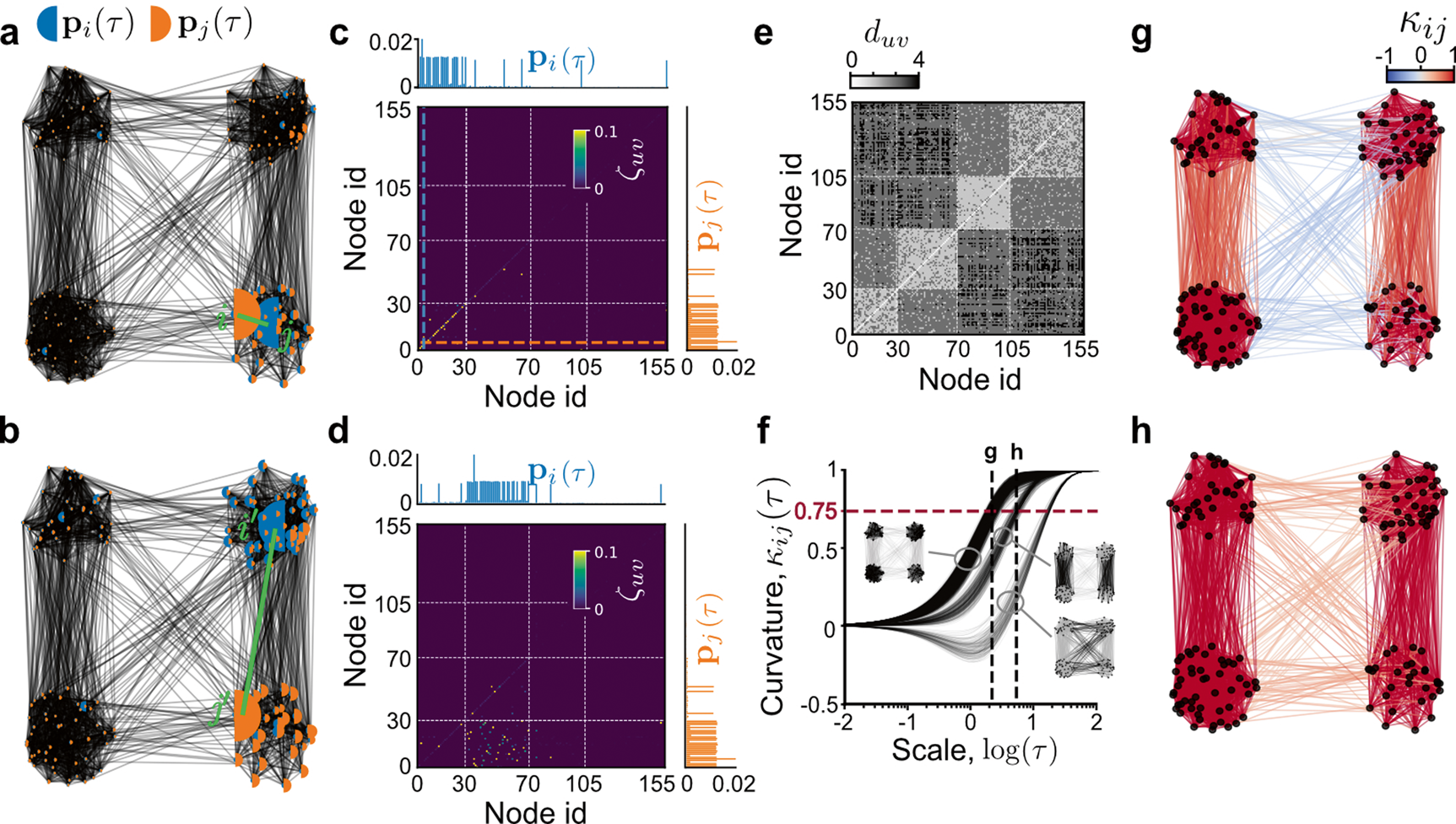 Unfolding the multiscale structure of networks with dynamical  Ollivier-Ricci curvature | Nature Communications