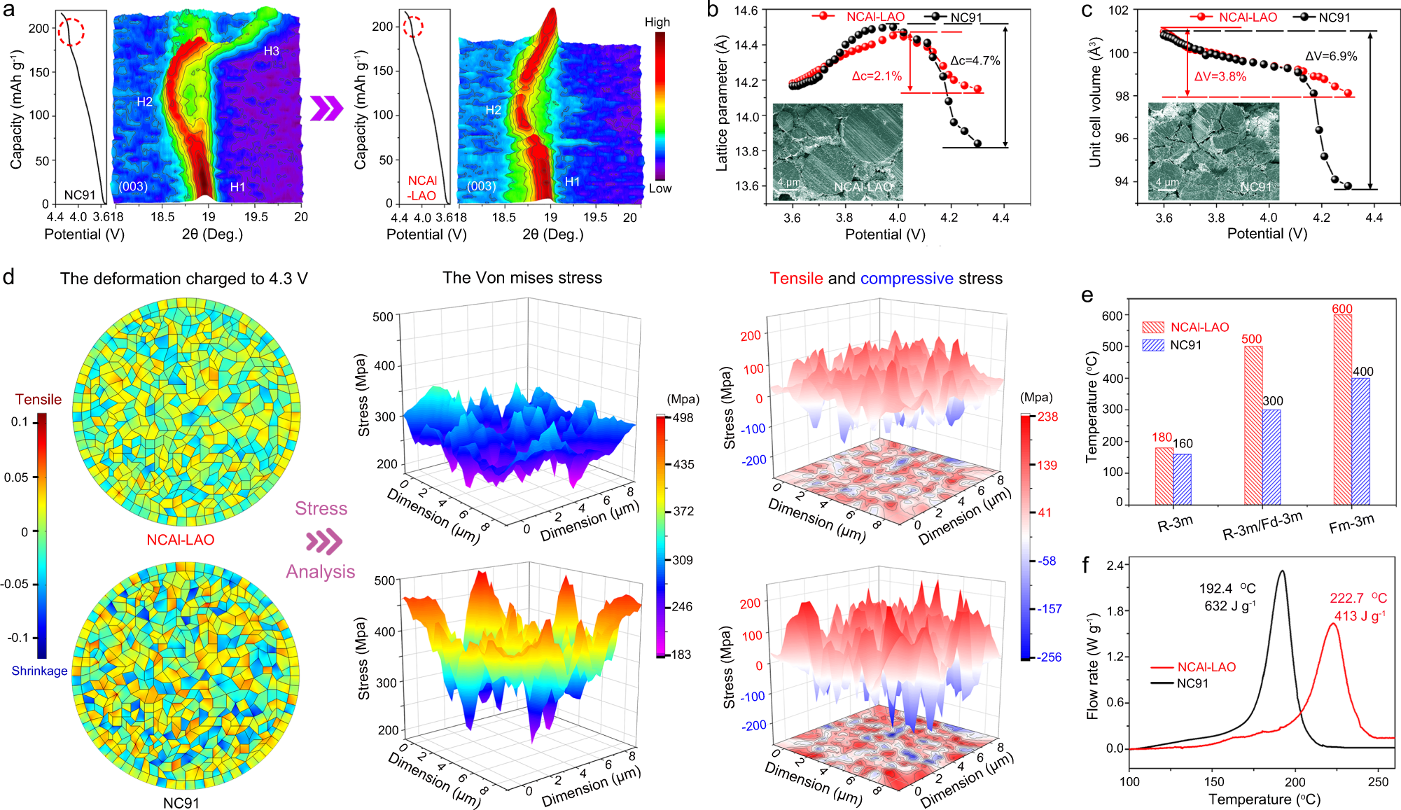 Fig. 4: Crystal structure, internal stress, and thermal stability of Ni-rich cathode.
