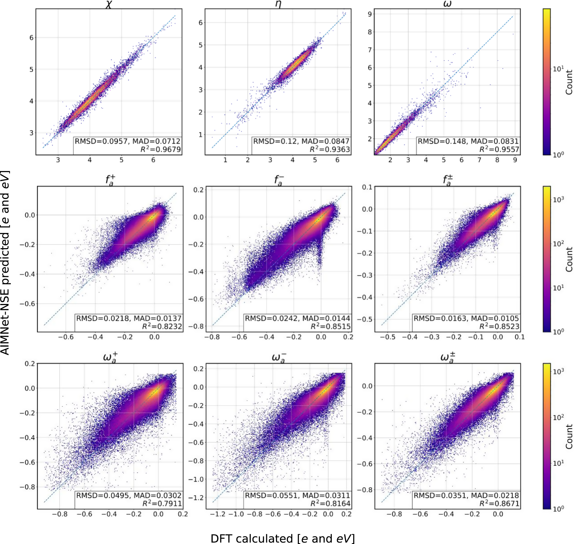 Fig. 4: Conceptual DFT quantities predicted by the AIMNet-NSE model.