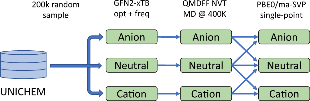 Fig. 6: The workflow for data set generation for the neutral and charged molecular species.
