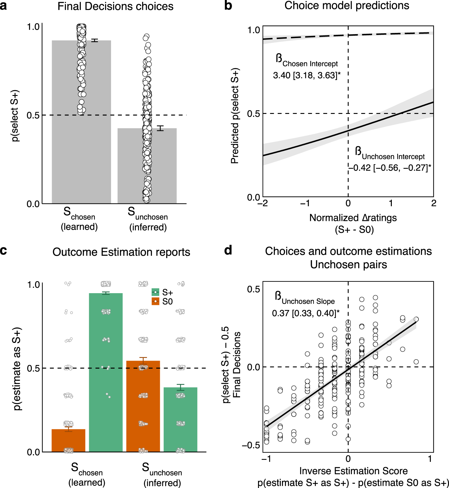 Fig. 2: The inferred value of unchosen options is inversely related to the learned value of chosen options (Experiment 1, n = 235).