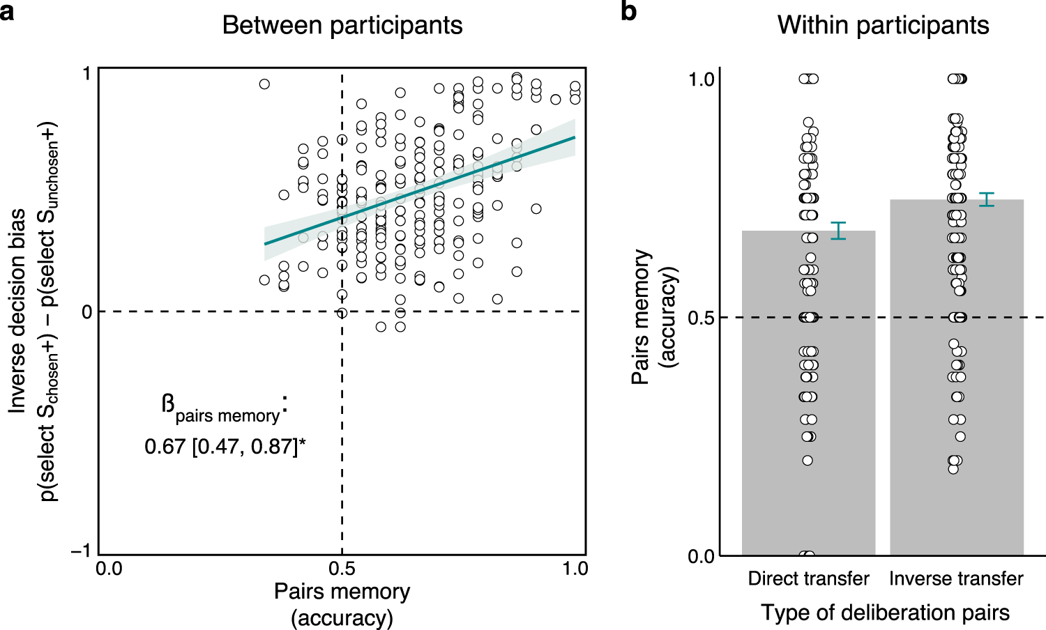 Fig. 3: Inverse inference of value is related to associative memory (Experiment 1, n = 235).