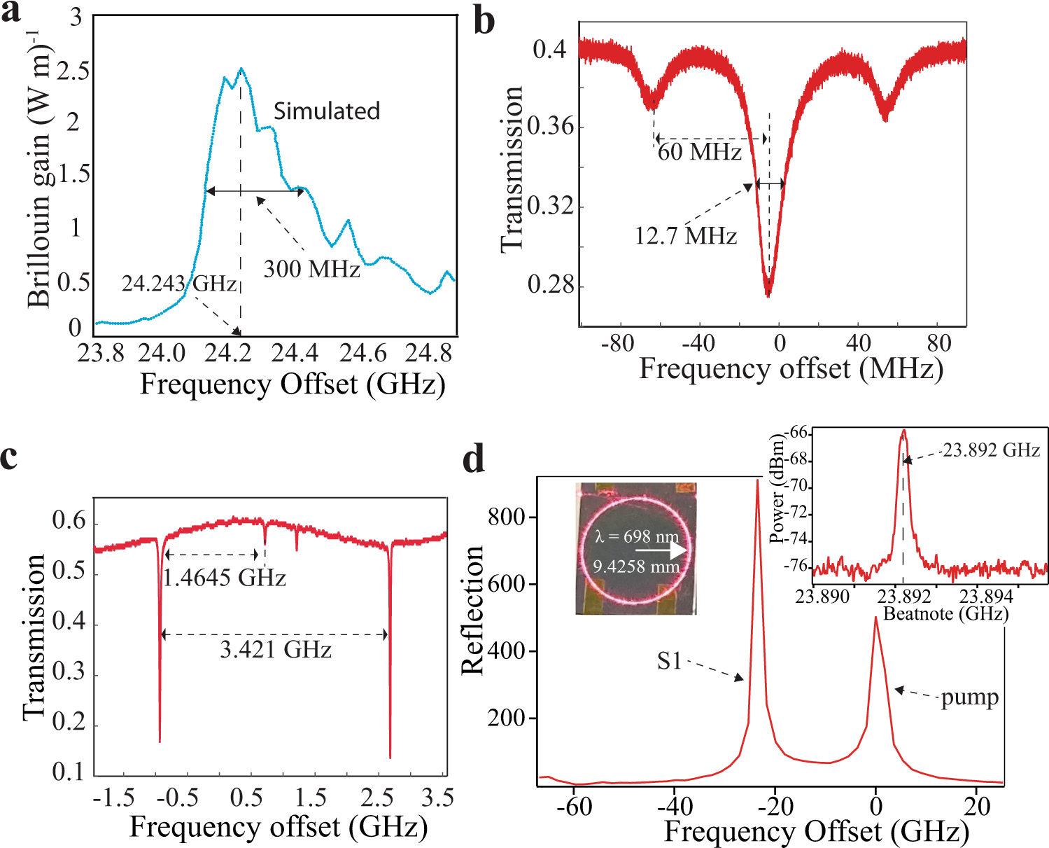 Fig. 5: SBS lasing at 698 nm.