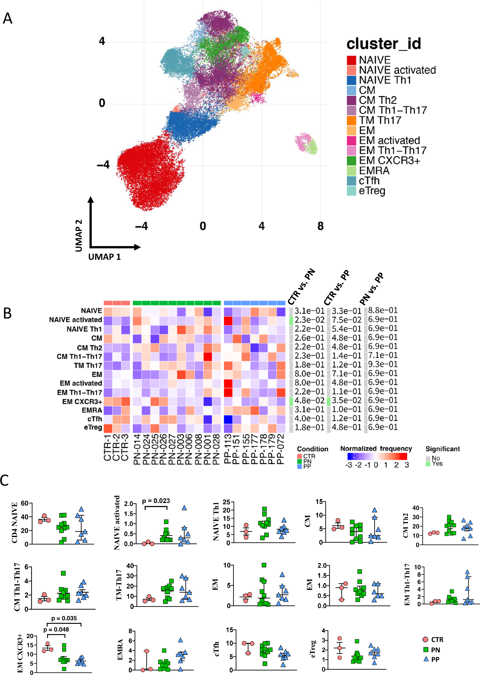 Fig. 3: Reclustering of CD4+ T cells reveals similar distribution of cells between infected or noninfected pregnant women and donors.