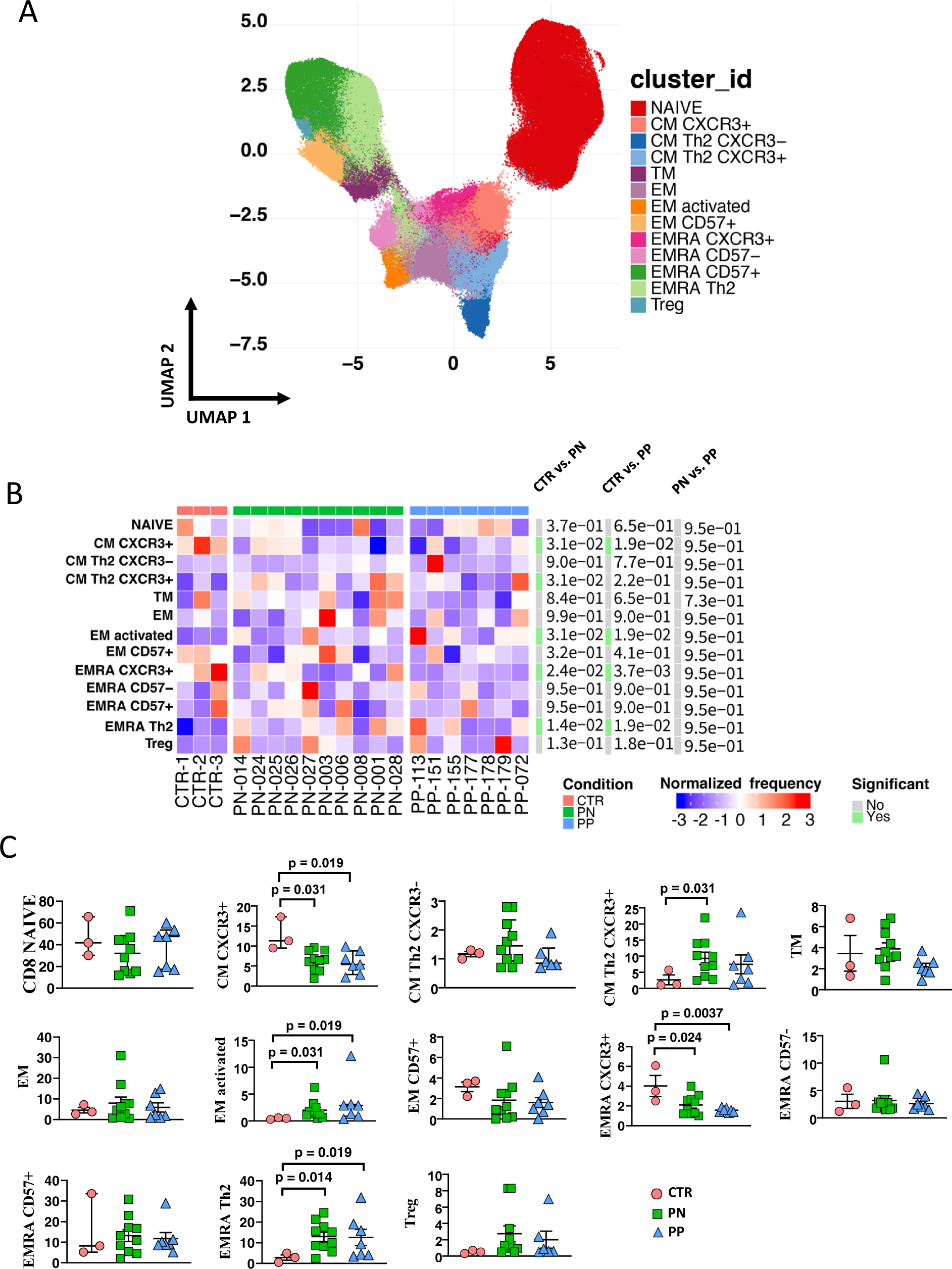 Fig. 4: Reclustering of CD8+ T cells reveals similar distribution of cells between infected or noninfected pregnant women and donors.