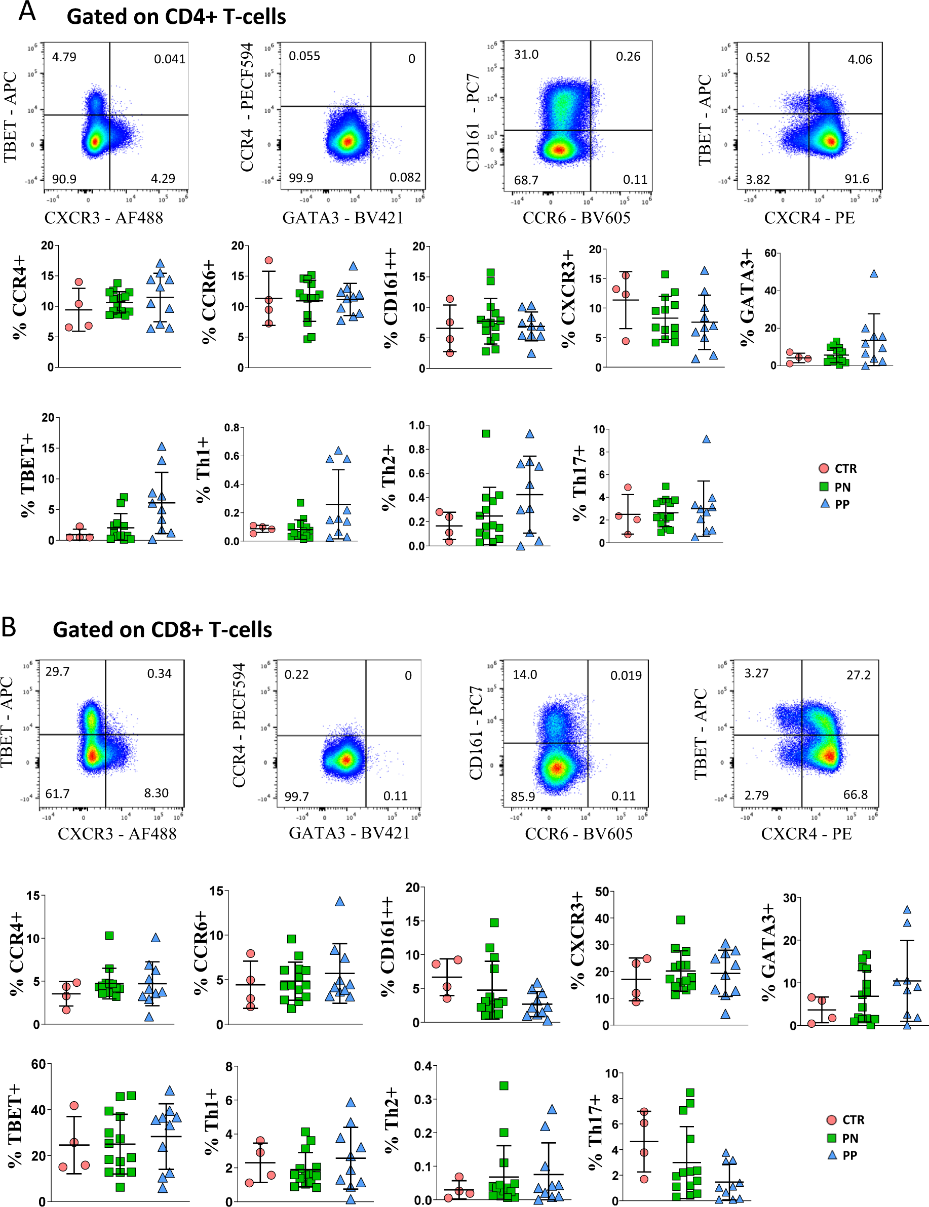 Fig. 6: Phenotypic characterization of CD4 and CD8 T cells of COVID-19 pregnant women.