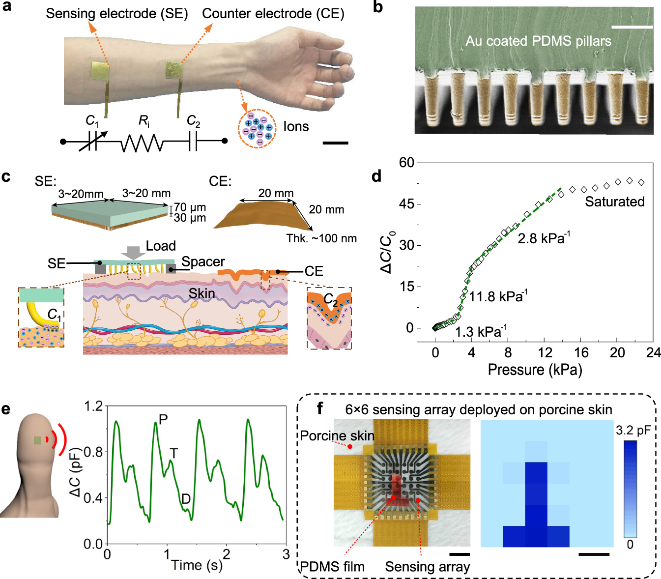har en finger i kagen billede Særlig Skin-electrode iontronic interface for mechanosensing | Nature  Communications