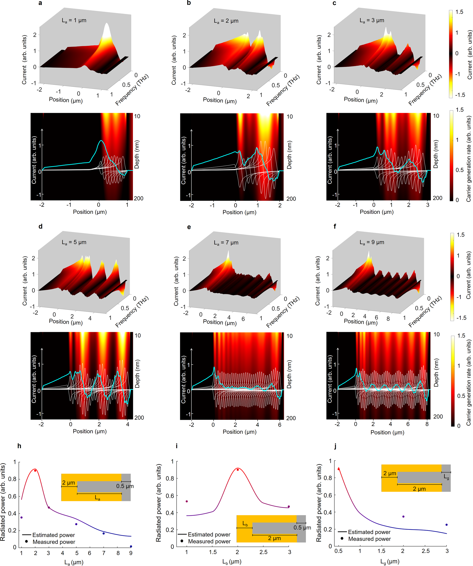 Fig. 4: Impact of the nanoantenna geometry on the wavelength conversion efficiency.