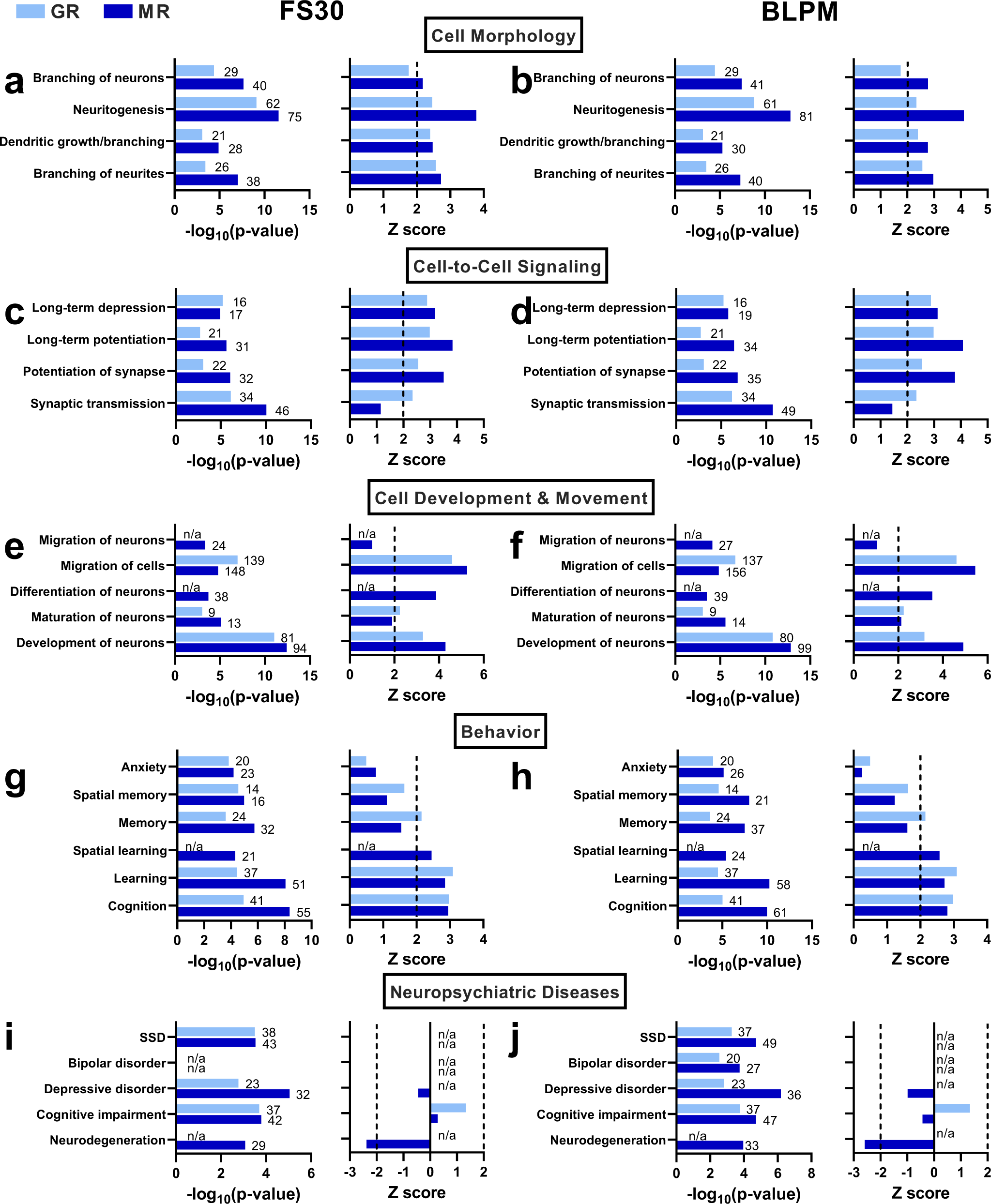 Fig. 7: Ingenuity Pathway Analysis (IPA) analysis of MR and GR ChIP-Seq data.