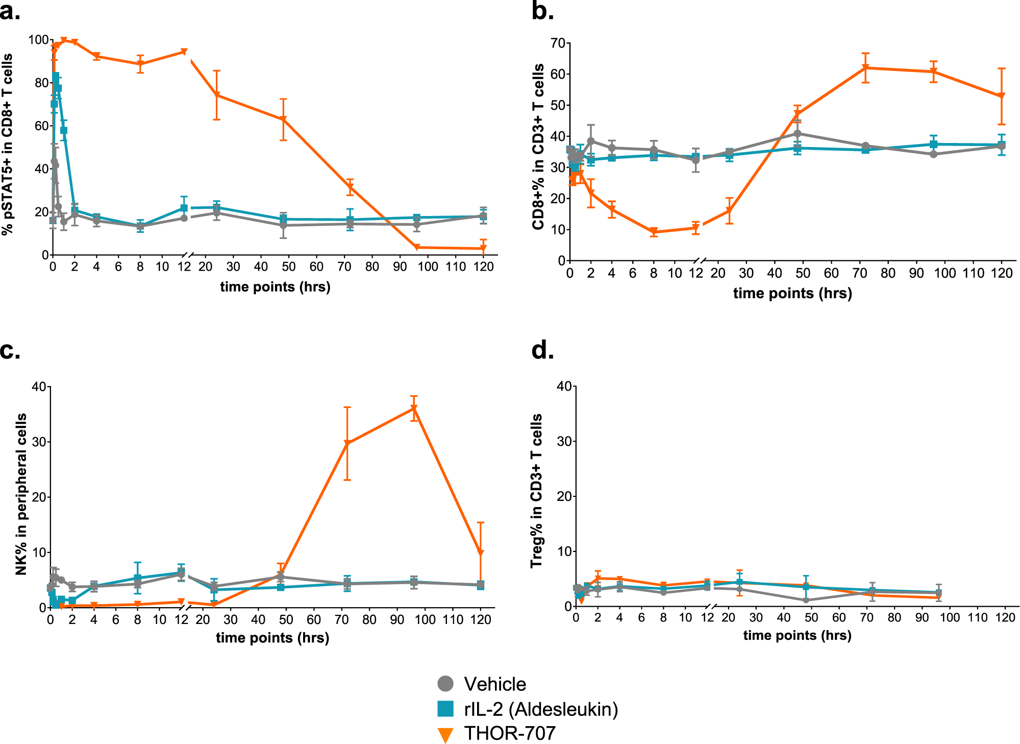 Fig. 4: A single dose of THOR-707 drives sustained pSTAT5 signaling, extravasation and proliferation of CD8+ T and NK cells without significant Treg expansion in naive mice.