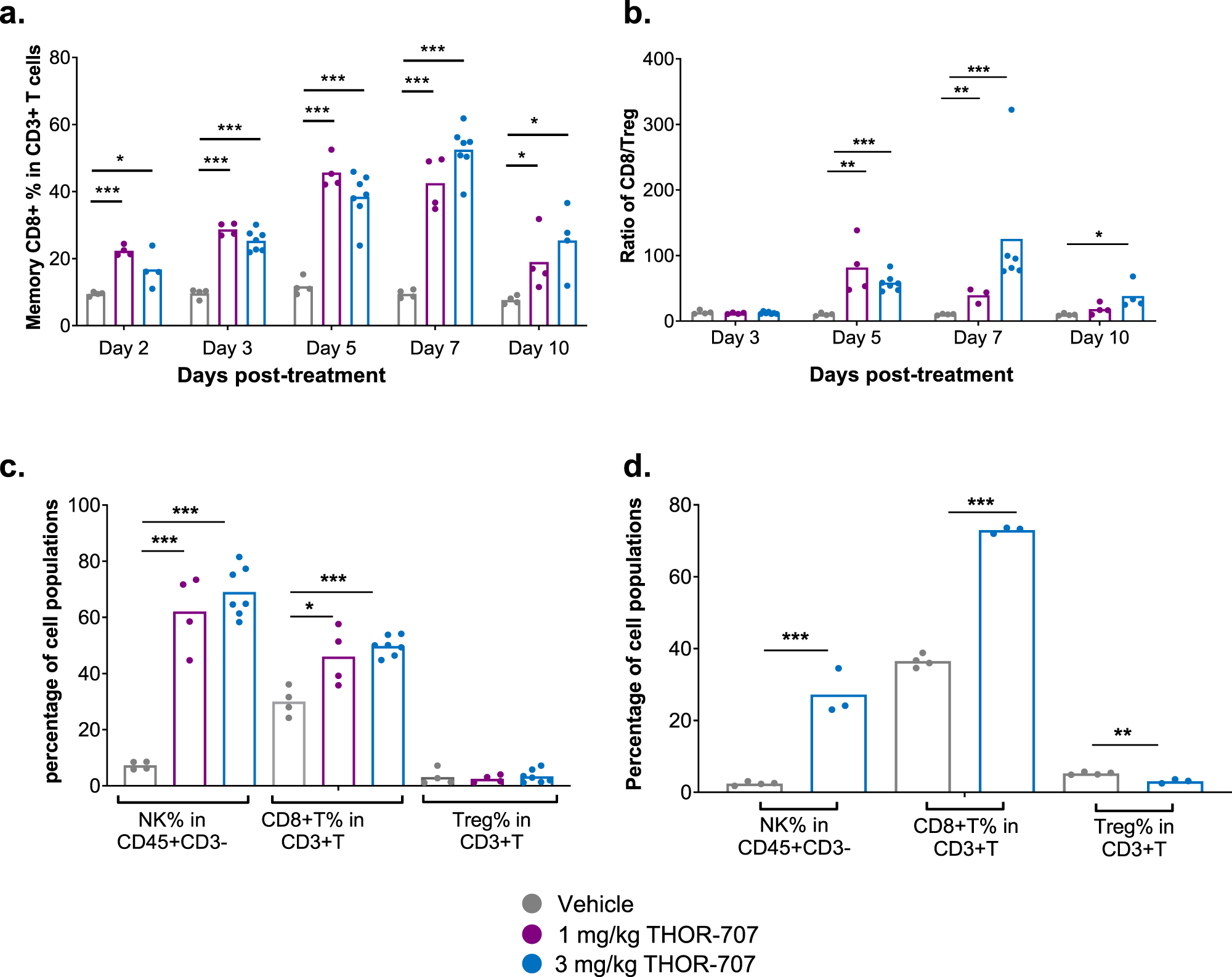 Fig. 5: THOR-707 induced the expansion of peripheral, intratumoral and splenic CD8+ T and NK cells in B16-F10 tumor-bearing C57BL/6 mice.